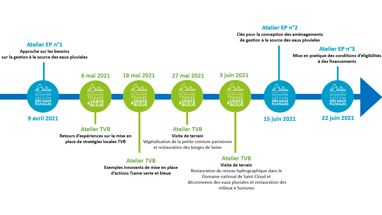 Frise chronologique des ateliers.

9 avril : Atelier sur l'eau pluviale n°1

6 mai : Atelier TVB : Accompagnement pour la mise en place d'e stratégies

18 mai : Atelier TVB : Accompagnement pour la mise en place d'actions locales

27 mai : Atelier TVB : Visite de terrain : Petite ceinture et berges de Seine

3 juin : Atelier TVB : Etang de Villeuneuve et déconnexion des eaux pluviales

Semaine du 14 juin : Atelier sur l'eau pluviale n°2

Semaine du 21 juin : Atelier sur l'eau pluviale n°3 
